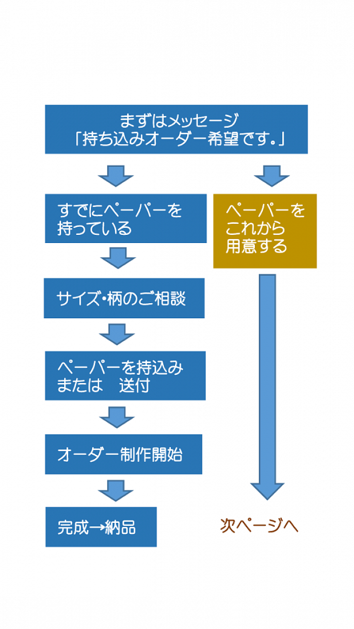 オーダーの流れ