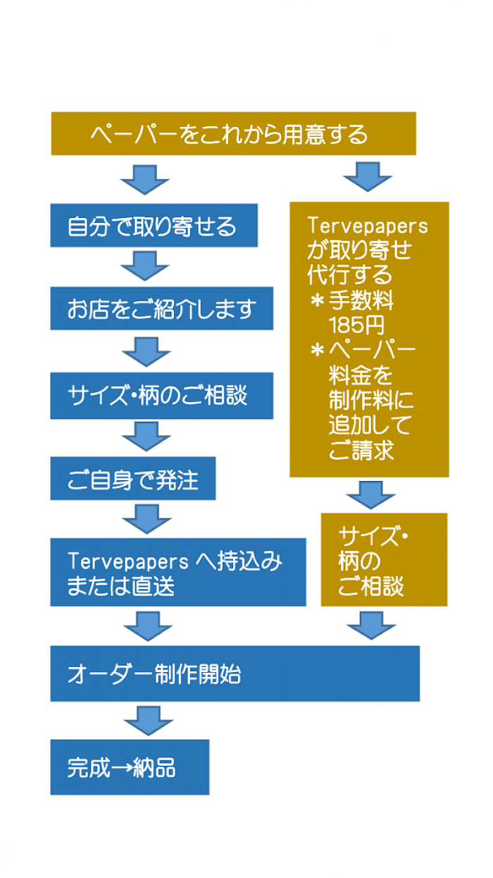 オーダーの流れ